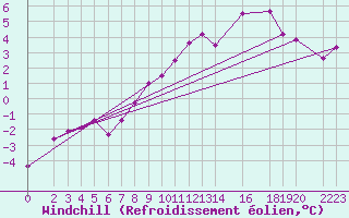 Courbe du refroidissement olien pour Gardelegen
