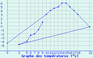 Courbe de tempratures pour Passo Rolle