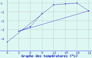 Courbe de tempratures pour Utta