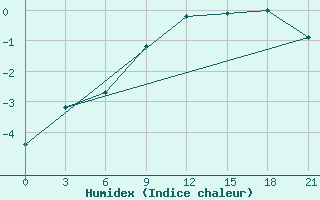 Courbe de l'humidex pour Utta