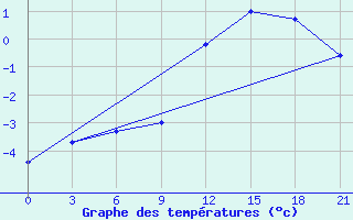 Courbe de tempratures pour Orsa