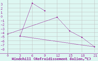 Courbe du refroidissement olien pour Pudoz