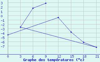 Courbe de tempratures pour Leusi