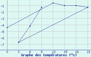 Courbe de tempratures pour Novyj Ushtogan