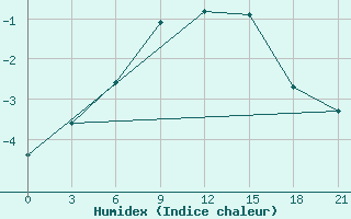 Courbe de l'humidex pour Kalevala