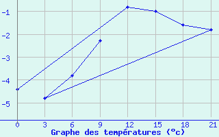 Courbe de tempratures pour Dzhangala