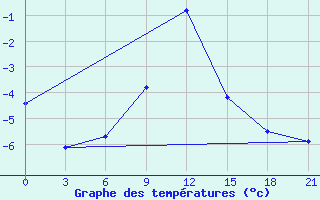 Courbe de tempratures pour Zestafoni