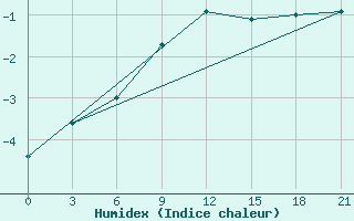 Courbe de l'humidex pour Smolensk