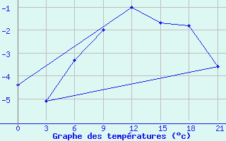 Courbe de tempratures pour Glazov