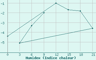 Courbe de l'humidex pour Glazov