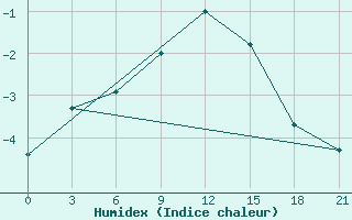 Courbe de l'humidex pour Kotel'Nic