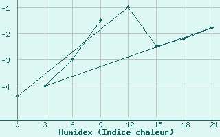 Courbe de l'humidex pour Dzhambejty