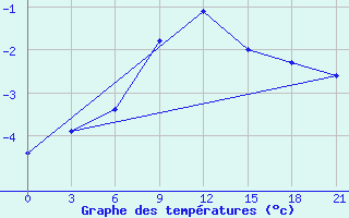 Courbe de tempratures pour Orel