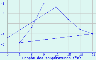 Courbe de tempratures pour Ashotsk