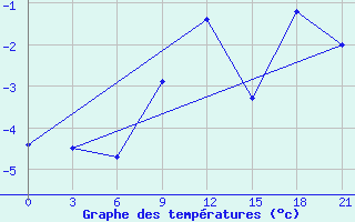 Courbe de tempratures pour Nolinsk