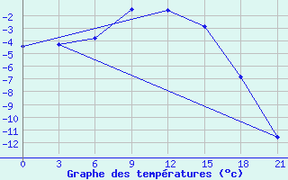 Courbe de tempratures pour Padun