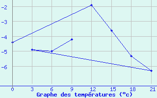 Courbe de tempratures pour Cimljansk