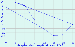 Courbe de tempratures pour Ajon Island