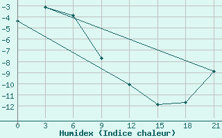 Courbe de l'humidex pour Ajon Island