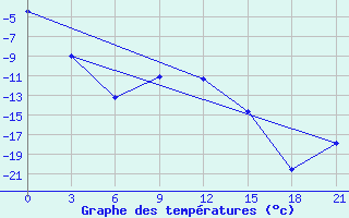 Courbe de tempratures pour Pereljub