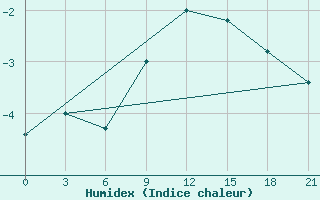 Courbe de l'humidex pour Vasilevici