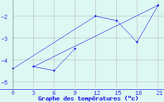 Courbe de tempratures pour Jaskul