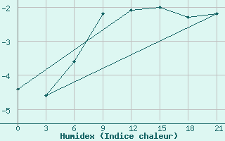 Courbe de l'humidex pour Onega