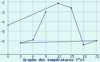 Courbe de tempratures pour Kingisepp