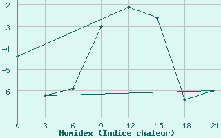 Courbe de l'humidex pour Kingisepp