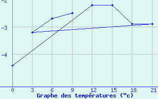 Courbe de tempratures pour Vokhma