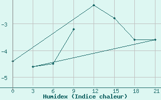 Courbe de l'humidex pour Micurinsk