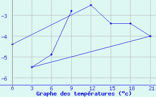 Courbe de tempratures pour Roslavl