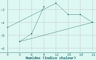 Courbe de l'humidex pour Roslavl