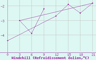 Courbe du refroidissement olien pour Pinsk