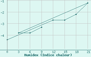 Courbe de l'humidex pour Vyborg