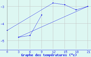 Courbe de tempratures pour Laukuva