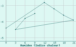 Courbe de l'humidex pour Bugrino