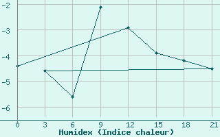 Courbe de l'humidex pour Sevan Ozero