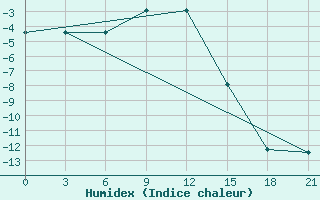 Courbe de l'humidex pour Verhnjaja Tojma