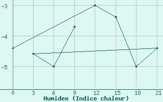 Courbe de l'humidex pour Ai-Petri