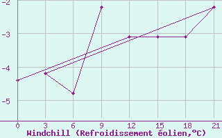 Courbe du refroidissement olien pour Vidin