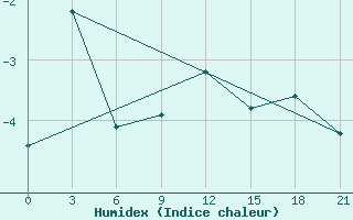 Courbe de l'humidex pour Kreml