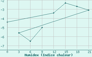 Courbe de l'humidex pour Dosang