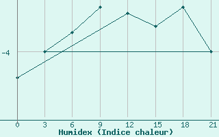 Courbe de l'humidex pour Vyborg