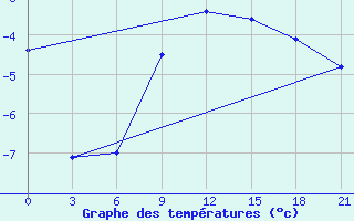 Courbe de tempratures pour Velizh