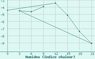 Courbe de l'humidex pour Pinsk