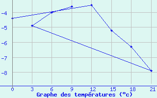 Courbe de tempratures pour Saim