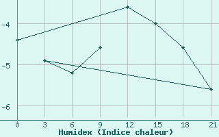 Courbe de l'humidex pour Vyborg