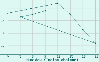 Courbe de l'humidex pour Gagarin