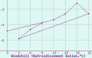 Courbe du refroidissement olien pour Radishchevo